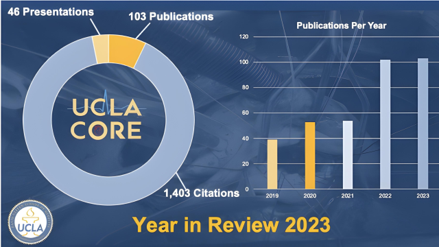 Graph displaying the total number of publications (103), presentations (46), and citations (1,403) that the UCLA CORELAB had in 2023.