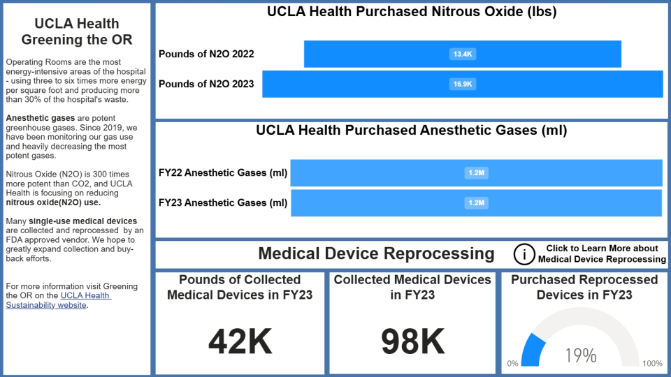 Greening the OR Dashboard FY23