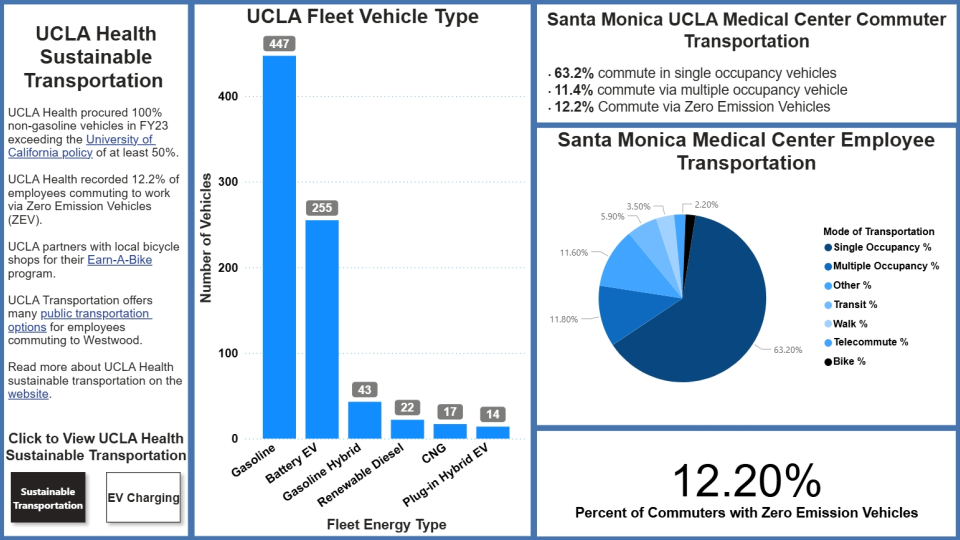 Sustainable Transportation Dashboard