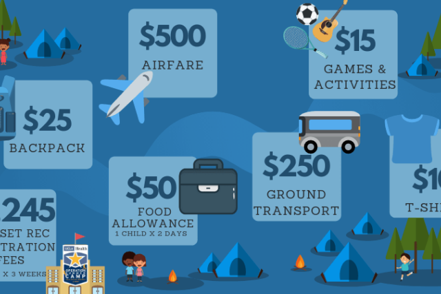 Illustrated cost breakdown for camp including airfare, transport, food, backpack, games, activities, registration, and T-shirt.