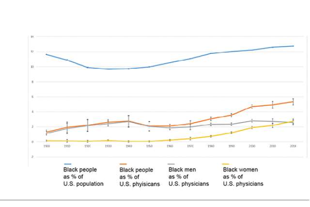 Percent of population and physicians