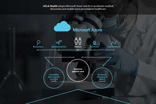 UCLA Health infographic illustrating the use of Microsoft Azure in medical research.