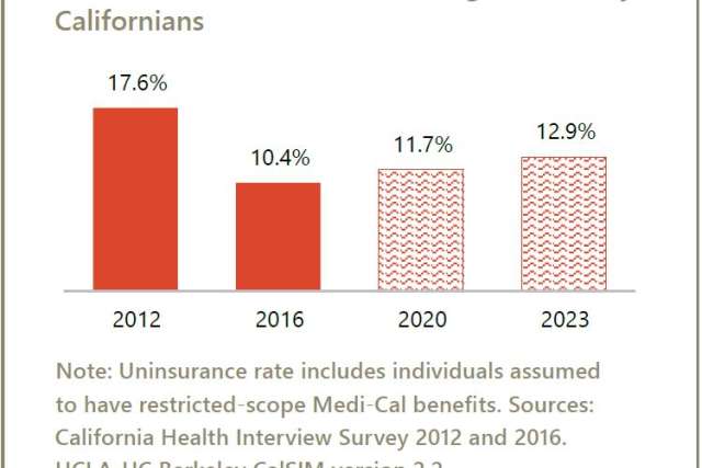 Uninsured in California