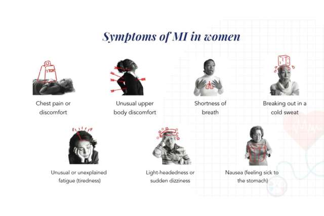 Illustration of women's cardiac event symptoms