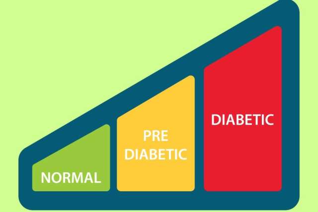Three ascending colored bars labeled Normal, Pre Diabetic, Diabetic