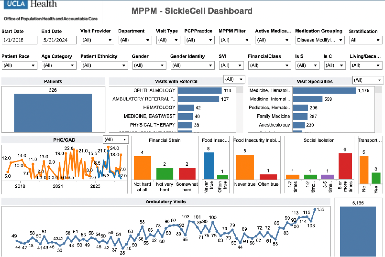 A Tableau dashboard displaying data visualizations and charts, used by the UCLA Health data team for project analysis and decision-making.
