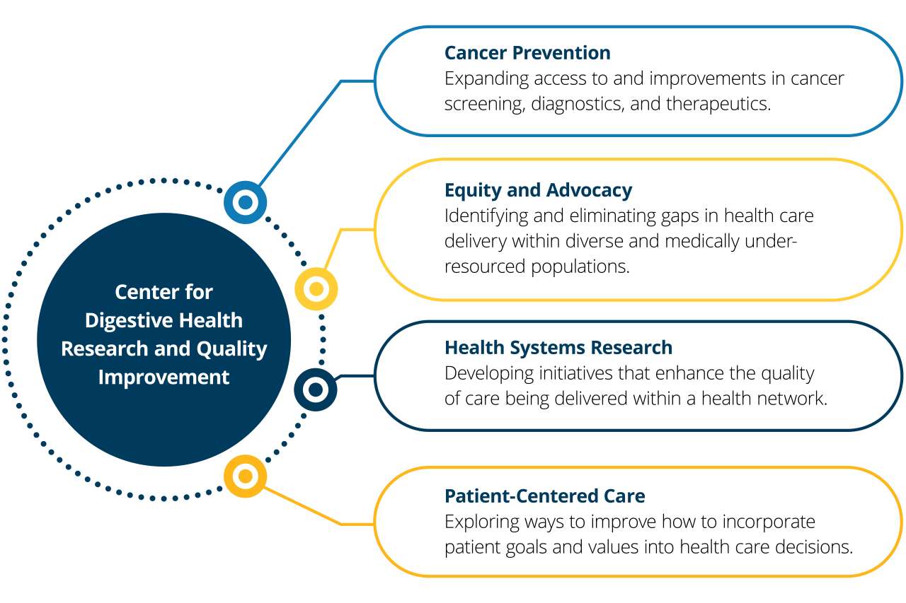Center for Digestive Health Research and Quality Improvement Chart
