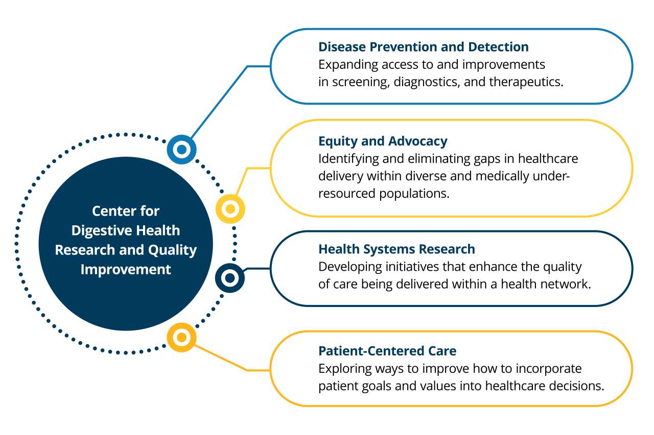 Center for Digestive Health Research and Quality Improvement