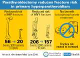 The Relationship of Parathyroidectomy and Bisphosphonates With Fracture Risk in Primary Hyperparathyroidism