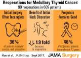 Risk Factors Associated With Reoperation and Disease-Specific Mortality in Patients With Medullary Thyroid Carcinoma