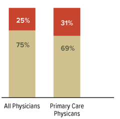 IMG Program Students Percentages