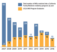 Increasing proportion of all IMGs matched to Family Medicine residency