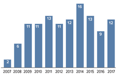 Number of IMG Graduates by year