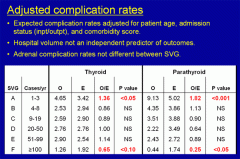 Figure 2. Adjusted complication rates for thyroid and parathyroid surgery