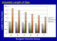 Figure 3. Length of hospitalization following thyroid, parathyroid