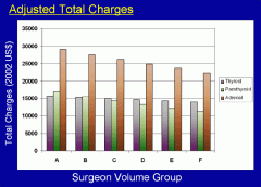Figure 4.  Total hospital charges during hospitalization for thyroid, parathyroid, and adrenal surgery