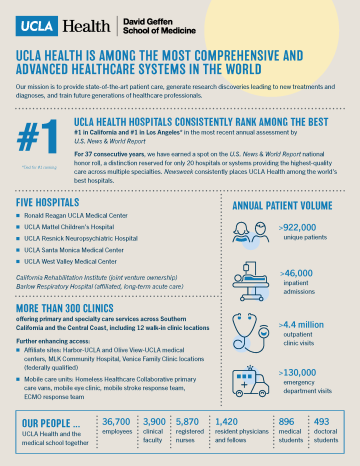 UCLA Health infographic summarizing rankings and key system statistics