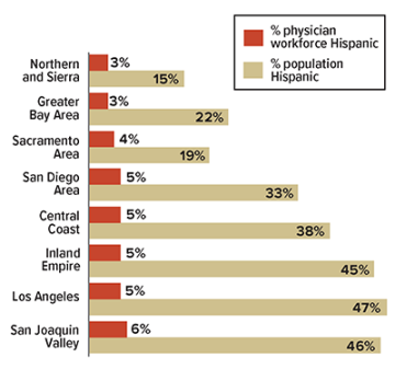 Hispanic physician workforce vs. Hispanic population statistics