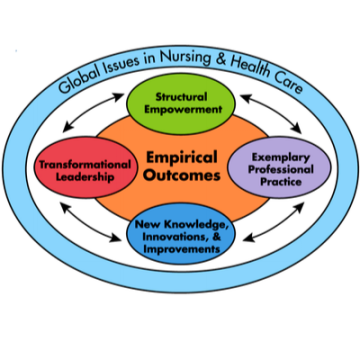 A diagram shows "Global Issues in Nursing & Health Care" encircling "Empirical Outcomes" and four interconnected concepts: Transformational Leadership, Structural Empowerment, Exemplary Professional Practice, and New Knowledge.