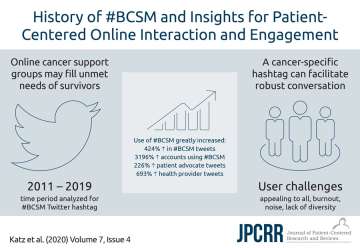 History of #BCSM and Insights for Patient-Centered Online Interactions and Engagement