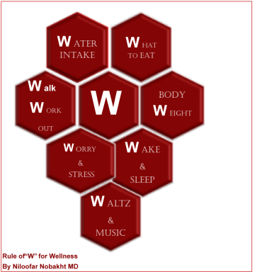Chart showing Ws for Wellness.