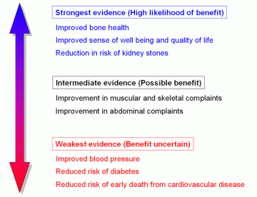 Figure 1. Strength of evidence behind potential benefits of parathyroid surgery.