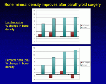 Figure 2.  Bone mineral density improves after parathyroid surgery.  Patients having surgery are shown in teal, patients not having surgery are shown in burgundy.  Figures show changes in bone density at 1, 4, 7, and 10 years after surgery.  Parathyroid surgery leads to prompt increases in bone density in both the spine and hip.  These improvements continue for 10 years after surgery.  (Adapted from Silverberg, NEJM 1999)