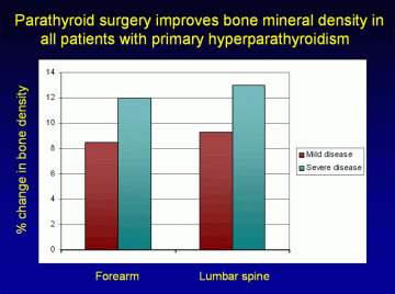 Figure 3. Parathyroid surgery improves bone mineral density in all patients with primary hyperparathyroidism. 