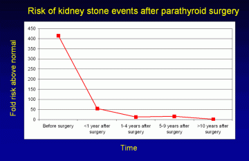 Figure 4. Reduction in kidney stone events after parathyroid surgery.