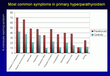 Figure 5. Most common symptoms in primary hyperparathyroidism.