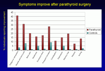 Figure 7. Symptoms improve after parathyroid surgery.
