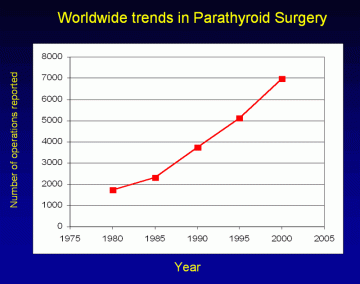Figure 8. Worldwide trends in parathyroid surgery.