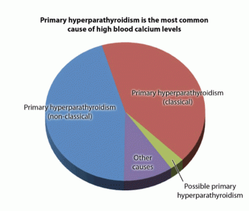 Primary hyperparathyroidism