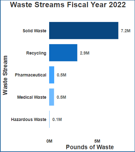 Waste Streams FY22