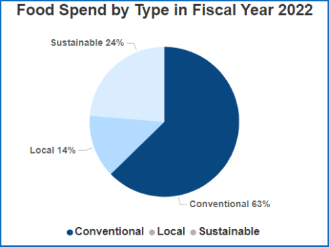 Food Spend by Type