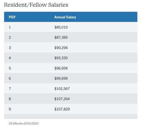 Resident salaries as of July 1, 2023