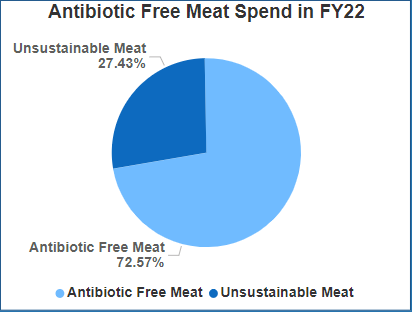 Antibiotic Free Meat Spend in FY22