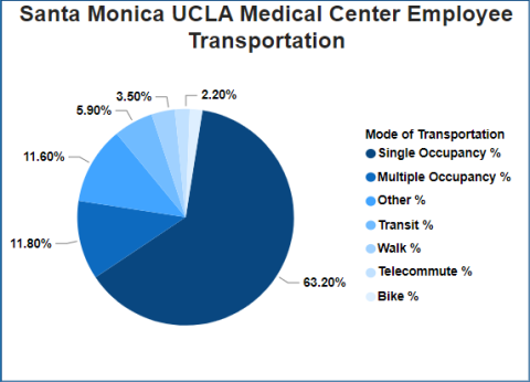 Santa Monica UCLA Medical Center Employee Transportation