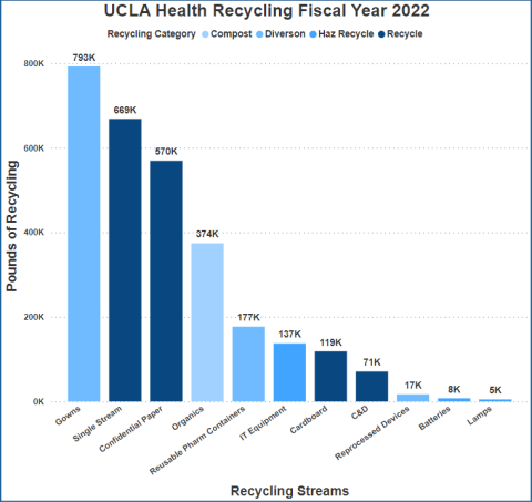UCLA Health Recycling FY22