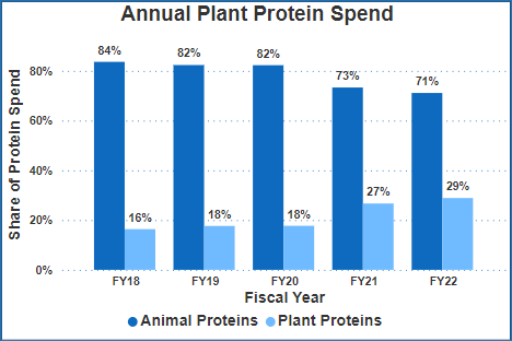 Annual Plant Protein Spend