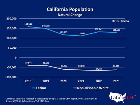 Data chart of California Population