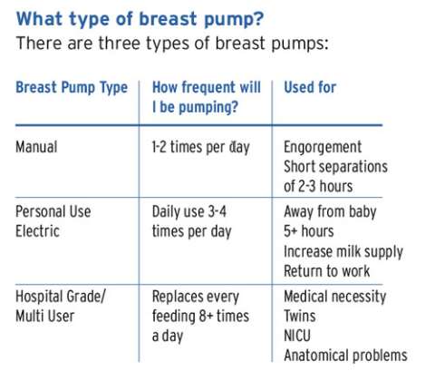 Type of breast pump chart