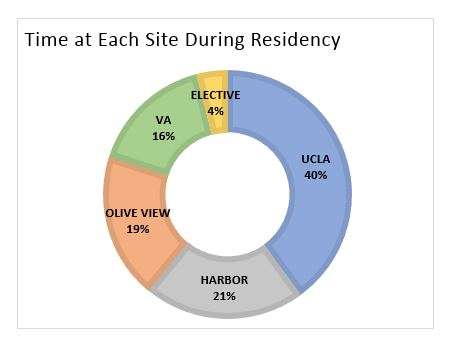 Residency Site Time Chart