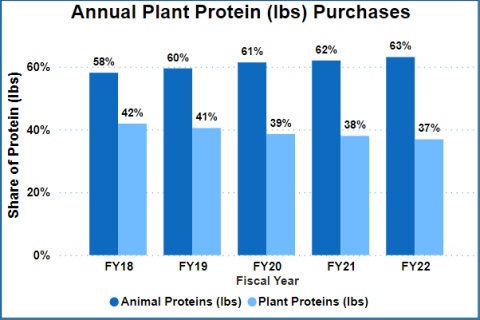 Plant Protein Spend