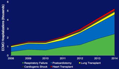 Graph - ECMO Hospitilizations