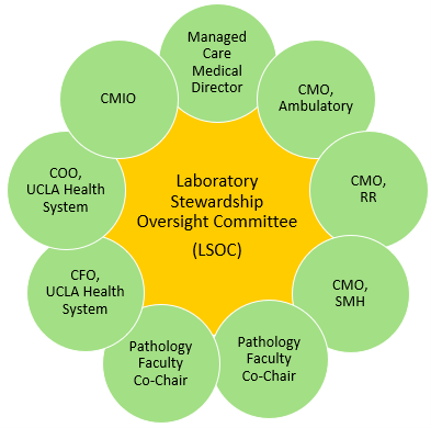Lab Stewardship Oversight Committee (LSOC)