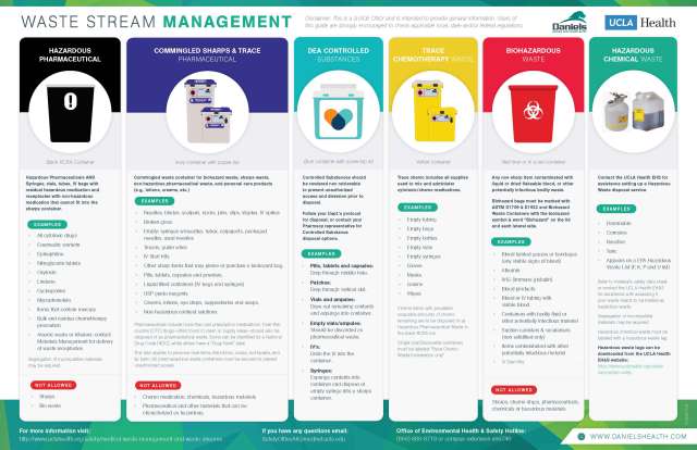 UCLA Health Waste Stream Management Daniels Poster