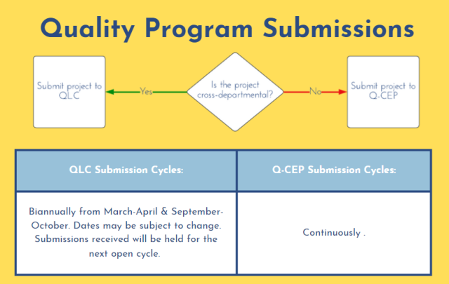 Quality Program Submissions