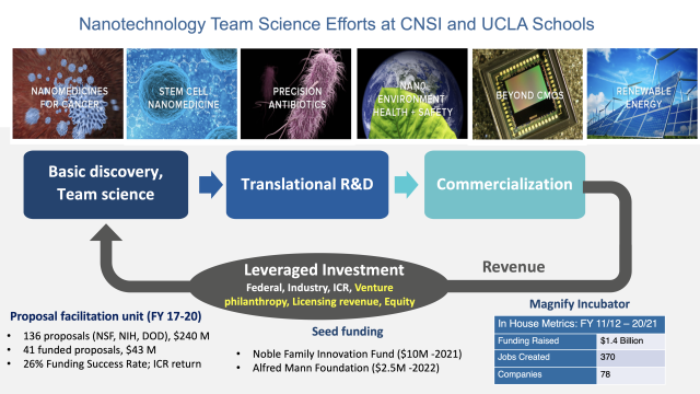 Nanotechnology Team Science Efforts at CNSI and UCLA Schools