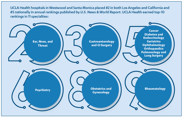 UCLA Health Hospital Initiatives Infographic_updated 2022.png